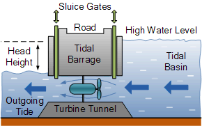 tidal barrage ebb generation