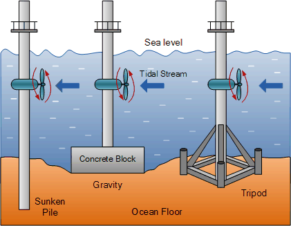 Tidal Stream Supports