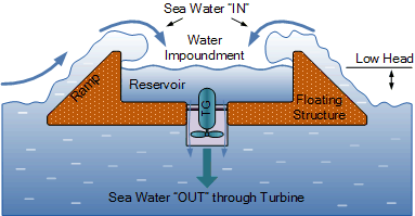 wave energy devices