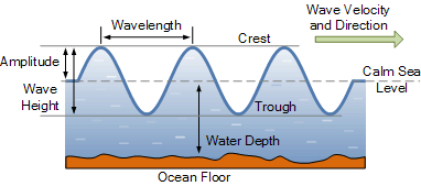 Wave Energy Wave Energy