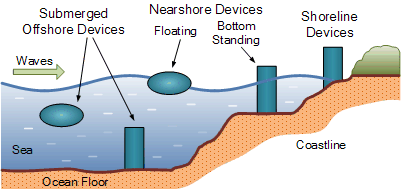 Wave Energy Devices Wave Energy Devices