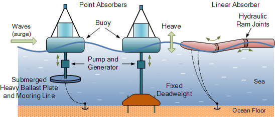 Wave Energy Devices that Harness Wave Energy