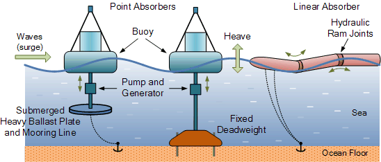 wave energy devices