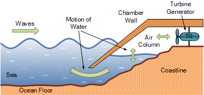 wave energy devices