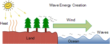 wave energy devices