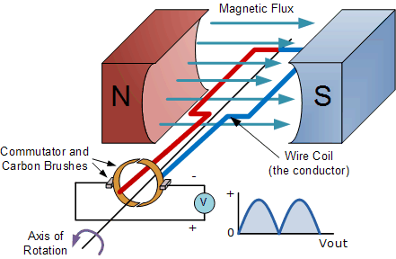 how to make a simple electric generator