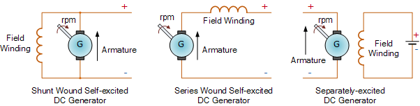 classification of dc generator design