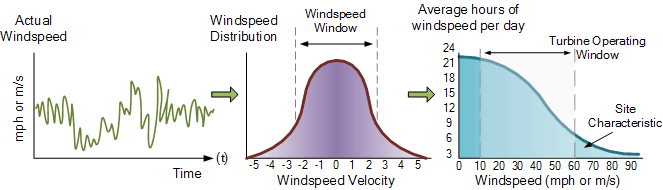 Typical wind power output versus wind speed.