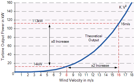 Wind Energy Curve