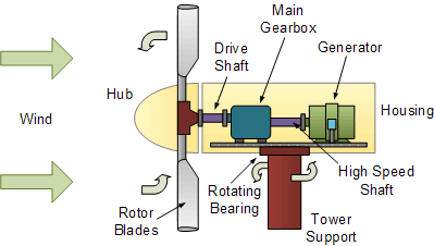 Wind Turbine Design for a Wind System