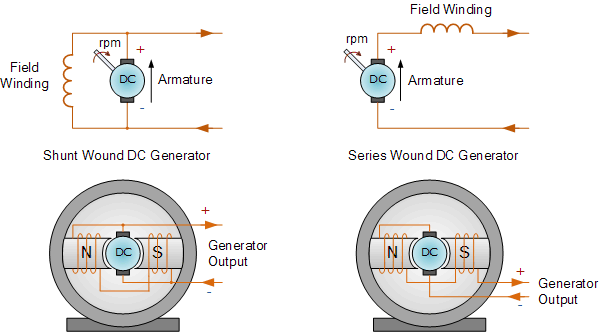Permanent Magnet Dc Generator For Wind