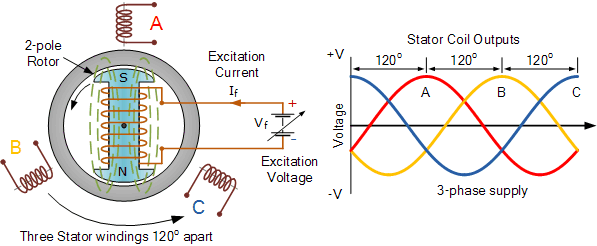 Synchronous a Wind Power Generator