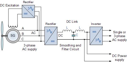 Synchronous a Wind Power Generator