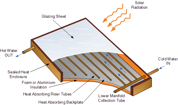 Flat Plate Collector For Use In Solar Hot Water Systems - Diy Passive Solar Hot Water System