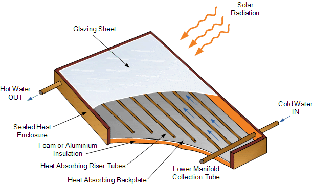 alternative energy tutorials