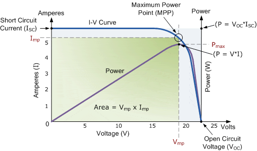 i-v characteristics curves