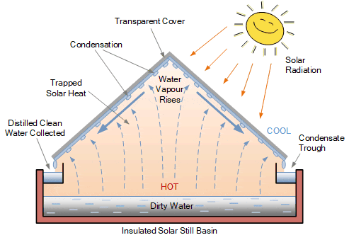 solar still water design