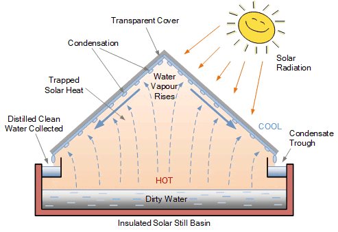 Solar Still Water Design solar still water design