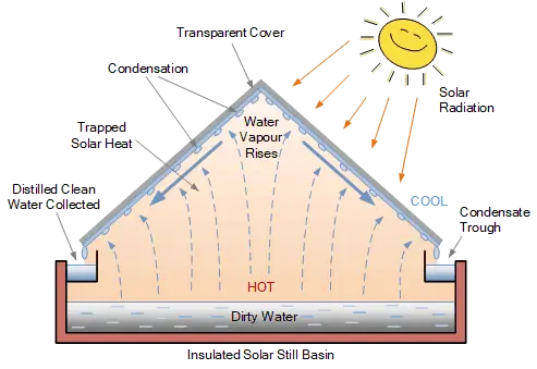 Step-by-Step Guide: Building a DIY Solar Still