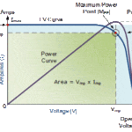 Photovoltaic I-V Curve
