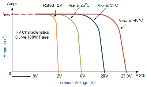 temperature coefficient i-v curves